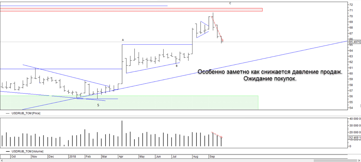 Хочется показать как хорошо видно ослабление продаж на недельках. Обьем на продажах уменьшен и закрытия хуже. Начнутся покупки и тут самый интересный момент. Если покупки потом слабые то, думаю, укрепление рубля будет стремительно до 60. Но об этом пока рано, просто держу в голове. Нужно больше фактов. Так что ждемс...