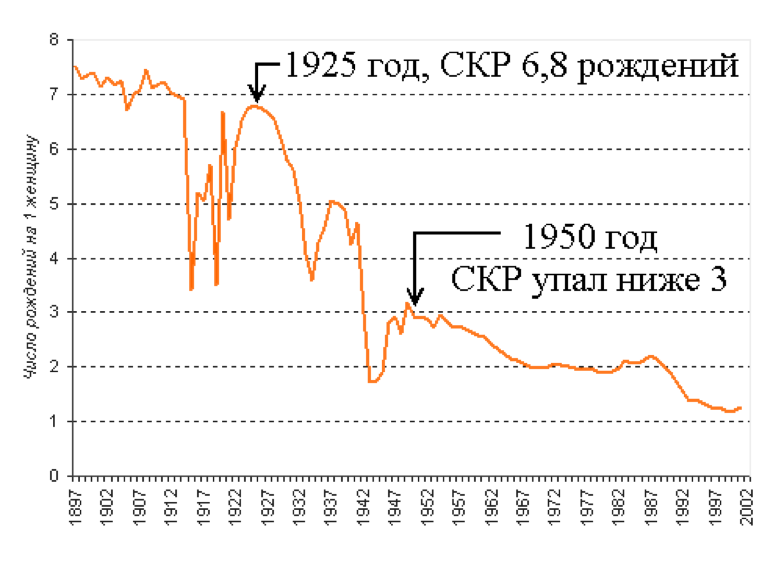 Пик рождаемости. Рождаемость в Российской империи и СССР. График рождаемости в СССР. Суммарный коэффициент рождаемости в Российской империи. Коэффициент рождаемости график СССР И РФ.