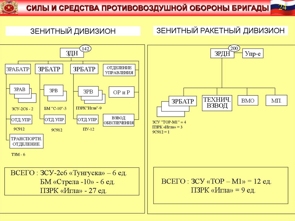 Подразделение пво. Организационно-штатная структура бригады вс РФ. Штатная структура мотострелковой бригады вс РФ. Организационно-штатная структура полка вс РФ. Организационная штатная структура мотострелкового полка.