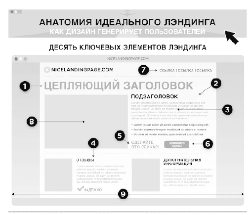 Как составить план лендинга