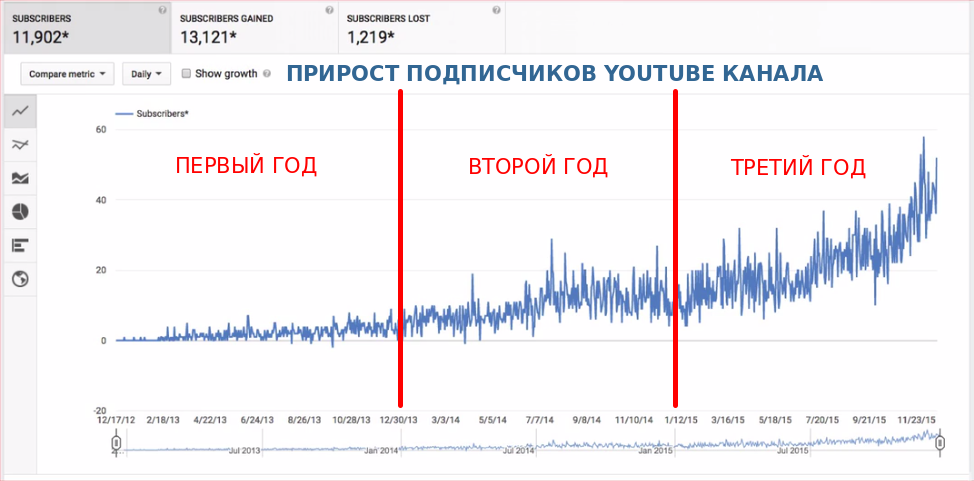 График роста ютуб канала. График подписчиков youtube. Диаграмма каналов ютуб. График роста подписчиков на youtube.
