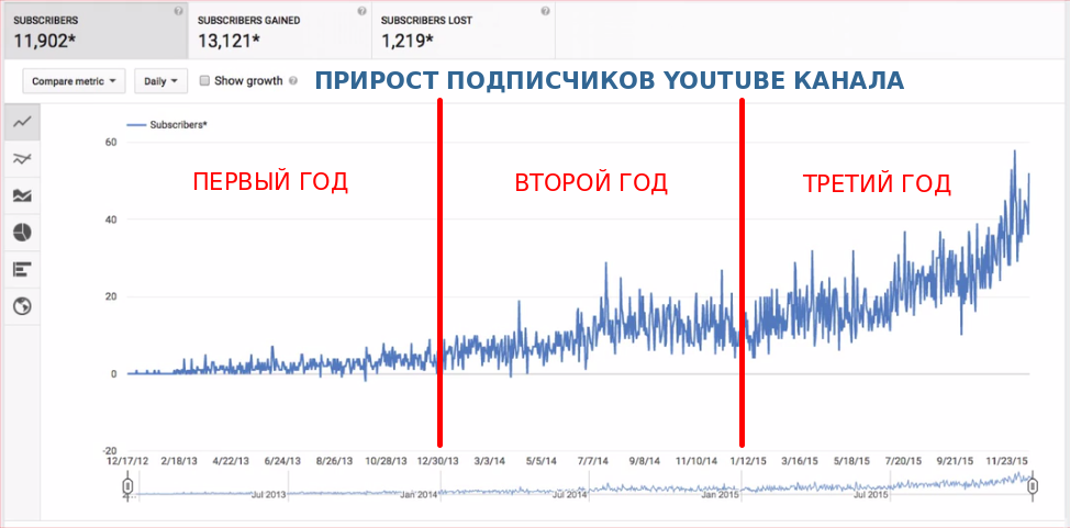 Почему останавливаются просмотры на ютубе. График роста ютуб канала. График подписчиков youtube. График подписчиков на ютуб каналах. График роста подписчиков.