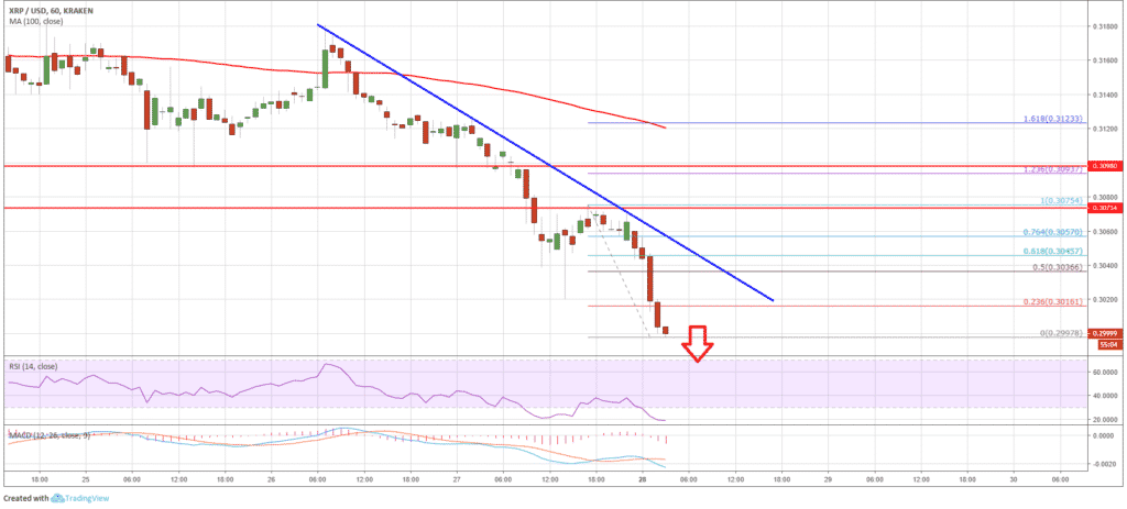 Сейчас цена находится в медвежьем импульсе ниже $0,3020. На часовом графике пары стоит обратить внимание на медвежью тренд-линию с сопротивлением на уровне $0,30. На графике видно, что цена Ripple находится под давлением продаж ниже $0,3040. Основная поддержка находится на $0,2920, где, вероятно, появятся покупатели.