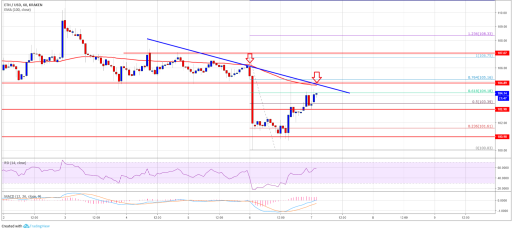 На часовом графике пары ETH/USD сформировалась медвежья тренд-линия с сопротивлением около $105. Пара сейчас укрепляется под уровнем $105 и 100 SMA. Для хорошего восстановления цена должна пробить сопротивление около $105 и 100 SMA. Выше сопротивления на уровне $105 существует сильное сопротивление на уровне $106, а также на уровне $017. Если Ethereum не сможет подняться выше этих уровней сопротивления, монета может продолжить падение ниже $100.