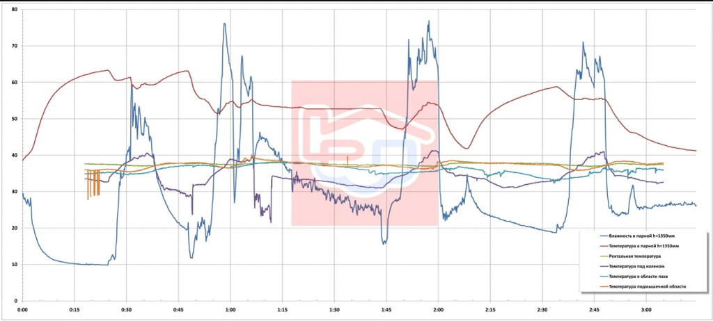 Перед вами график части эксперимента в парной. На нем показаны три основные волны прогрева человека и парной. Это данные с приборов, которые были расположены в зоне парения человека. Температурный "коридор": 45-65С.