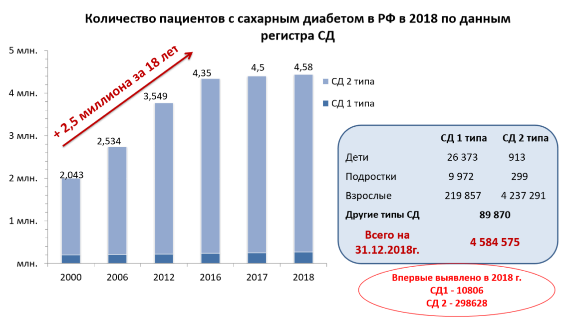 Типы сахарного диабета: какие бывают, лечение