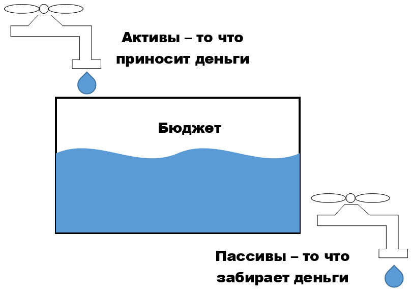 Активы и пассивы богатый папа бедный папа схемы из книги