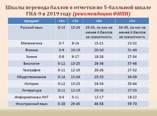 Огэ архангельская область