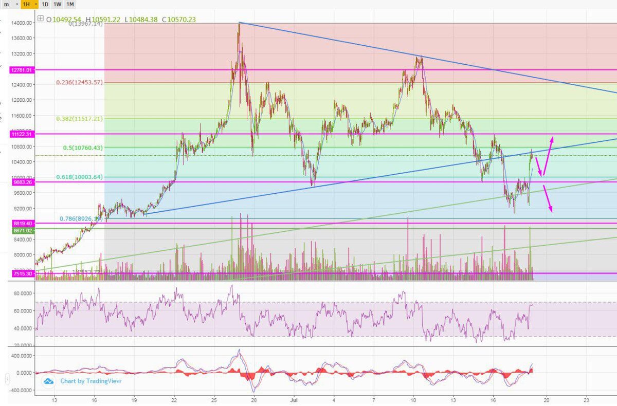 обзор рынка криптовалют. пробой максимумов. обзор рынка криптовалют на сегодня. рбк крипто новости рынка криптовалют. рбк крипто новости рынка криптовалют.