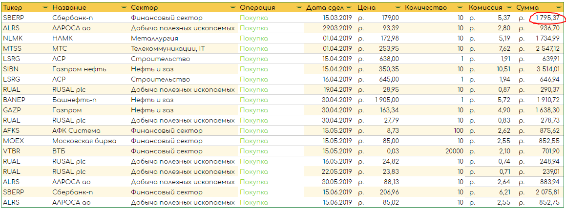 Сделки в инвестпортфеле (фото автора, сделано в сервисе Google Таблицы)