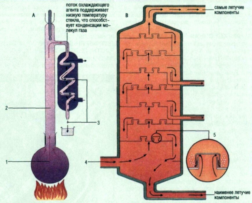 На рисунке изображена ректификационная колонна напишите какие фракции нефти обозначены цифрами