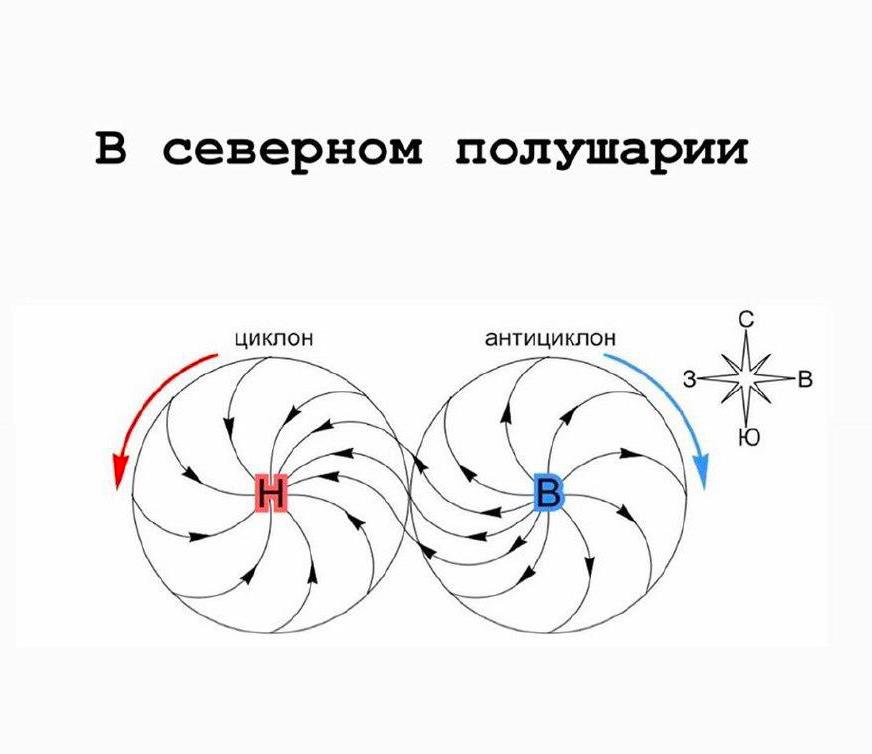 Изобразите схематический рисунок антициклон в северном полушарии с надписями