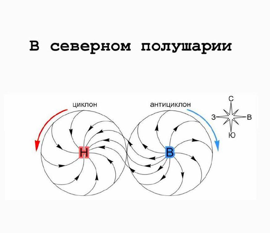 Направление каких ветров показано на схеме лето зима