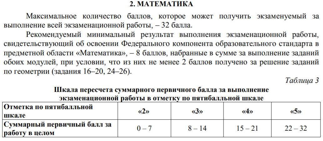 Огэ математика баллы и оценки. Критерии оценки ОГЭ математика 2020. Шкала перевода баллов ОГЭ 2020 математика. Критерии оценки ОГЭ по математике. Шкала перевода баллов ОГЭ 2020 математика в оценку
