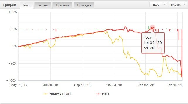 График с сайта myfxbook.com