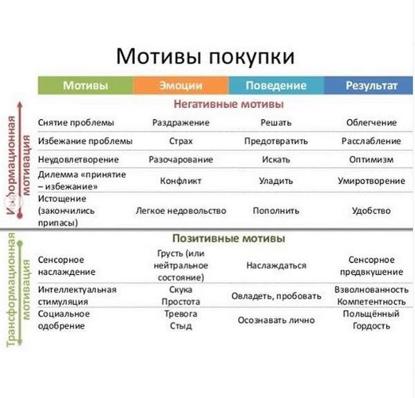 5 мотиваций. Мотивы совершения покупки. Мотивы клиента при покупке товара. Эмоциональные мотивы покупки. Мотивы к покупке маркетинг.