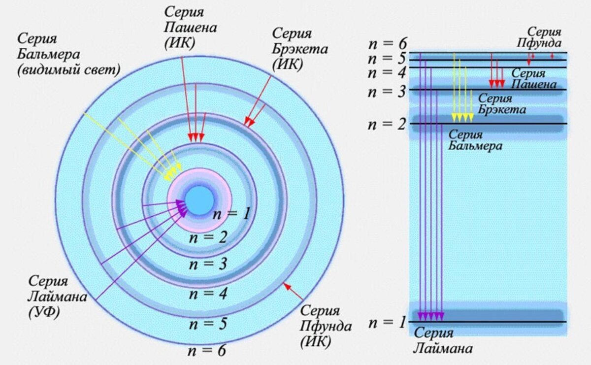 Переходы фотонов. Серия Лаймана Бальмера Пашена. Спектр уровней энергии атома водорода формула. Энергетические уровни атома водорода физика. Теория строения атома Бора.