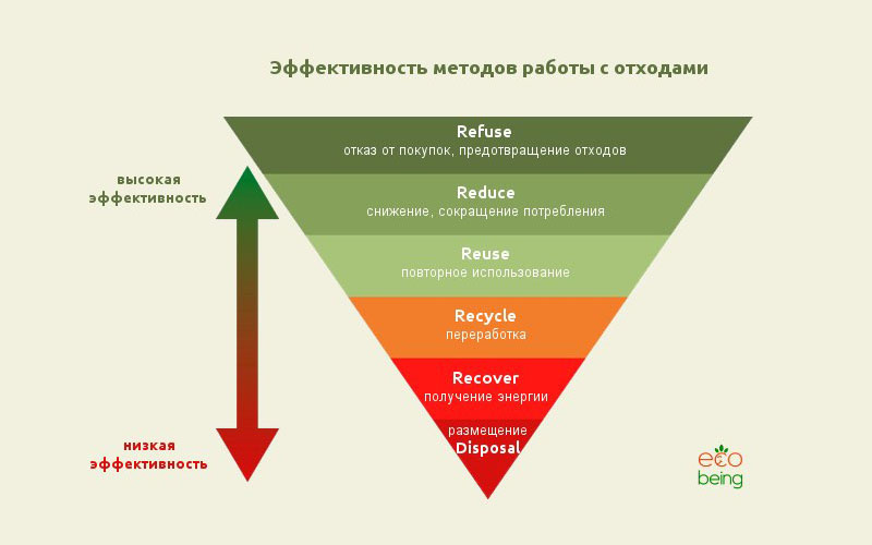 Способы борьбы с мусором