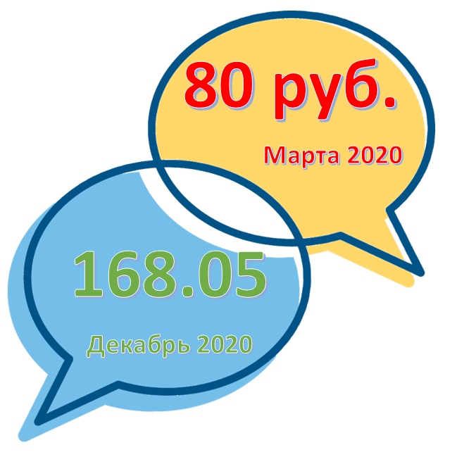 В 2020 году цены многих компаний просели в марте и выросли в декабре