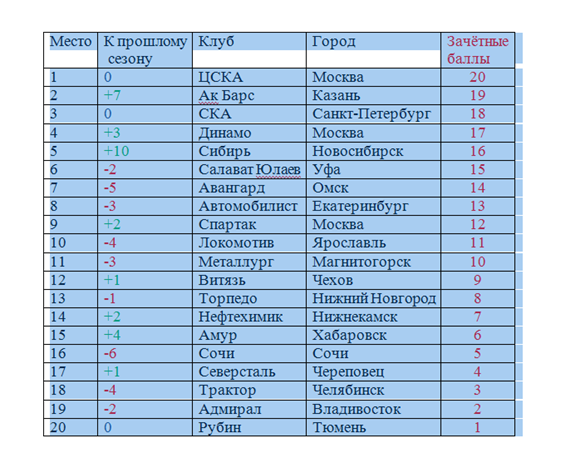 Рейтинг клубов 2023