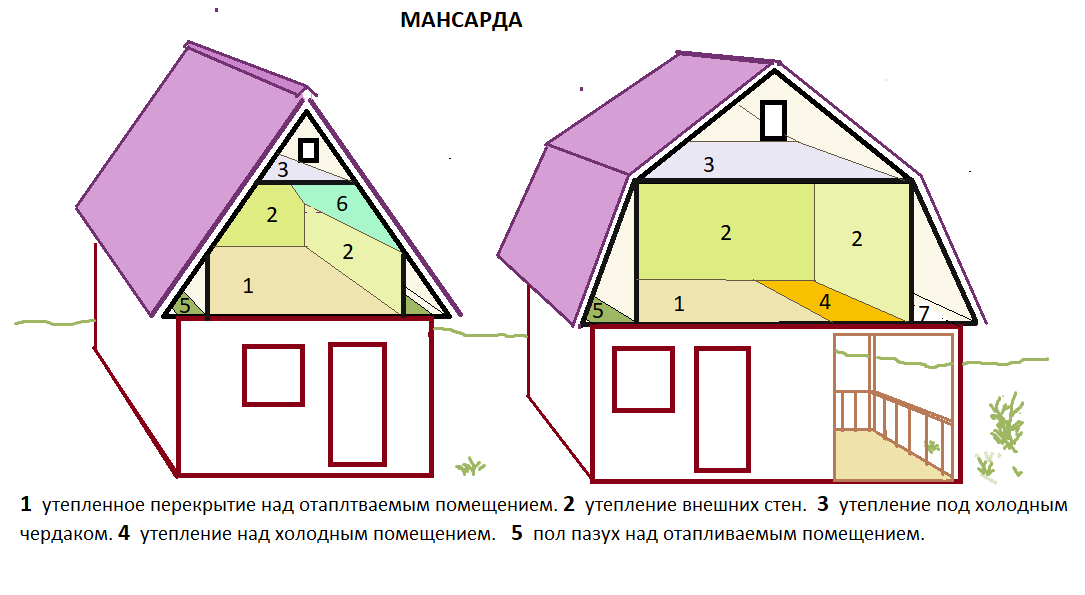 Когда нужна пароизоляция кровли