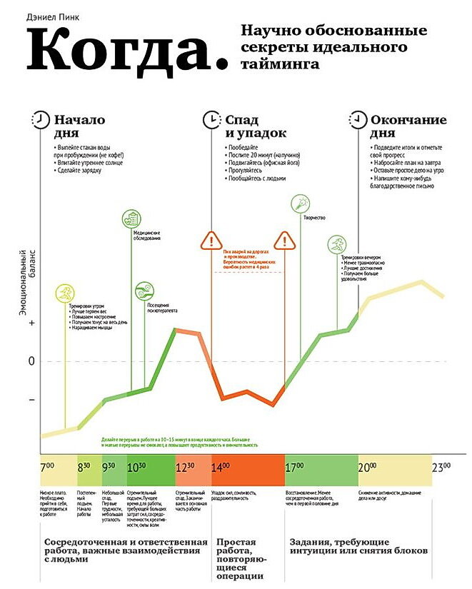Дэниел Пинк. "Когда".