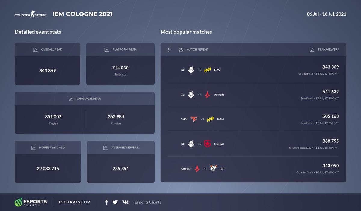 Совсем недавно завершился крупный турнир по CS:GO IEM Cologne 2021. Это был первый Lan-турнир по данной дисциплине, призовой фонд которого составлял $1 000 000! 
На пике трансляцию турнира IEM Cologne 2021 смотрело 843 369 человек! Это произошло на финале турнира, где встретились Natus Vincere и G2 Esports. Все матчи от полуфинала собирали от 500 000 зрителей.

IEM Cologne 2021 проходил с 6 по 19 июля в городе Кёльн. По итогу турнира NaVi забрали первое место, обыграв G2 со счетом 3:0.