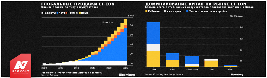 В производстве аккумуляторов технологии Li-ion доминирует Китай.