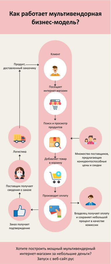 Как работает мультивендорная бизнес-модель