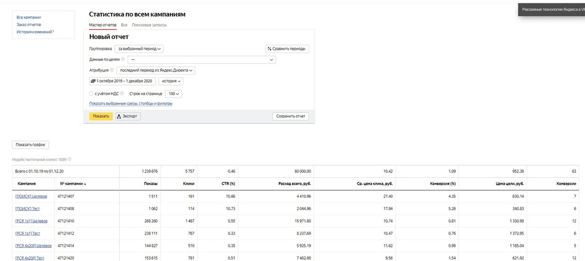 Скриншот статистики из Яндекс.Директ