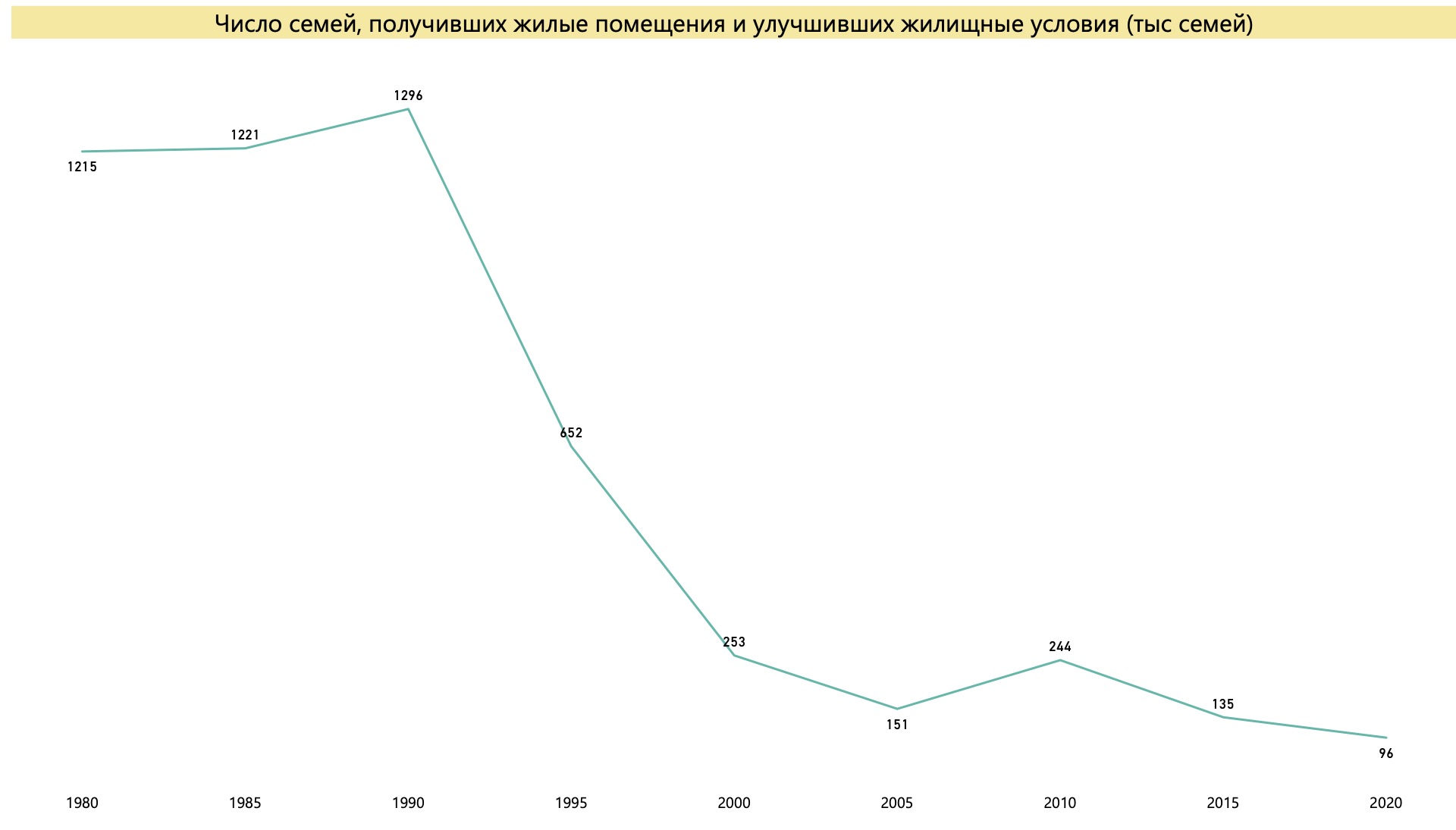Число семей, получающих от государства жилье или улучшающих жилищные условия. Источник: расчет автора по данным ЦСУ СССР и Росстат