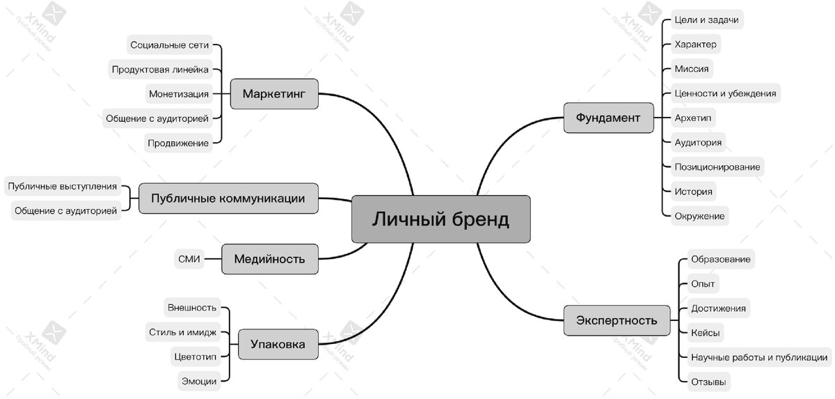 Mind-карта «Составляющие личного бренда»