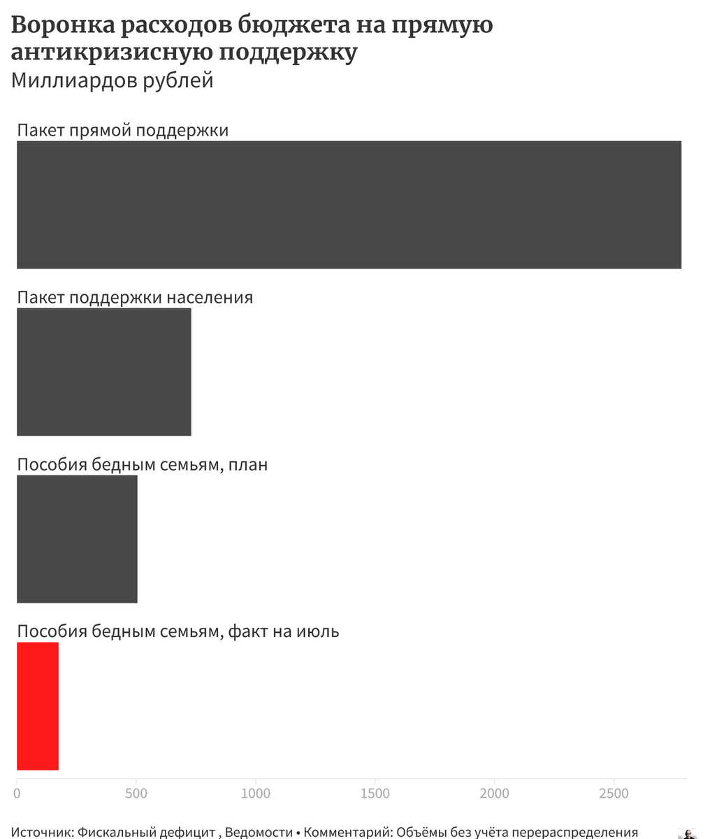 Из полутора триллиона рублей на поддержку бедных семей власти одобрили населению пока немногим более 30%