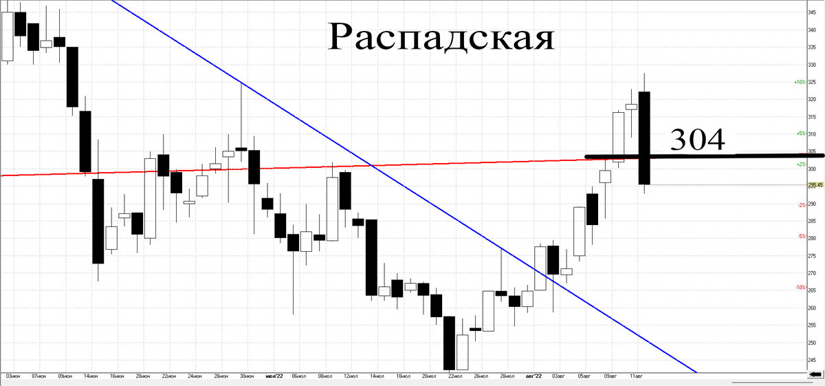 Дневной график