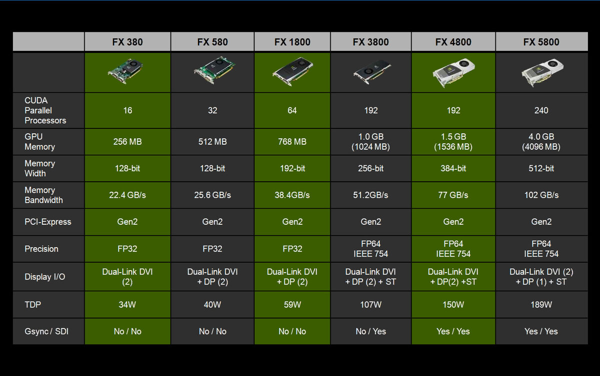 Видеокарты рекомендованные бп. Поколения видеокарт нвидиа. GEFORCE GTX таблица видеокарт. Линейка видеокарт Quadro по мощности. Таблица моделей видеокарт Quadro.