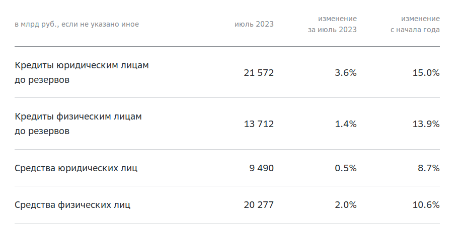 130 млрд прибыль в июле. Это немного меньше июньской прибыли, когда был установлен абсолютный рекорд. Но результат тоже очень хороший. За 7 месяцев заработал 19,9 руб нам на дивиденды!-2