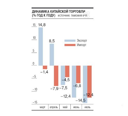 В 2023 году наблюдается постепенное и заметное падение внешнеторговых оборотов Китая, как по экспорту, так и по импорту. Падение мы видим как помесячно, так и в годовом выражении.-4