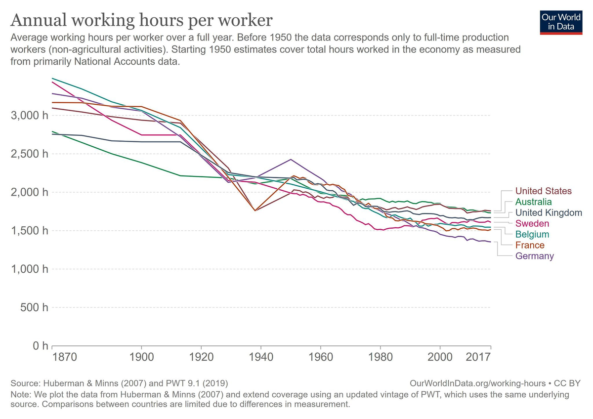 Динамика рабочего времени по годам и по странам | Микс психологии, истории  и управления персоналом | Дзен