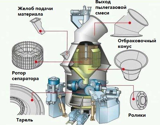 RU2122467C1 - Кольцевая валковая мельница - Google Patents