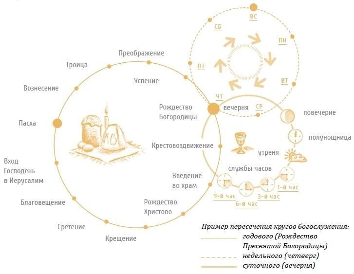 9 час богослужения. Суточный богослужебный круг православной церкви. Годовой круг богослужения в православной церкви. Богослужебный круг православной церкви схема. Схема суточного круга православного богослужения.