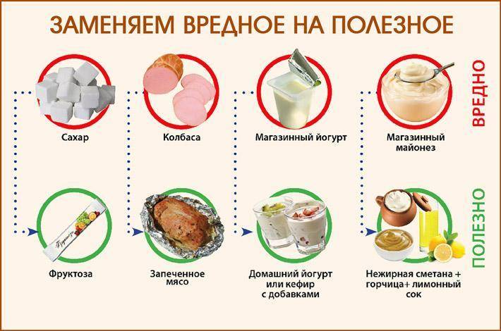 Какие сахара полезны. Заменяем вредное на полезное. Замена вредных продуктов на полезные. Полезные замены вредным продуктам. Полезные и вредные продукты таблица