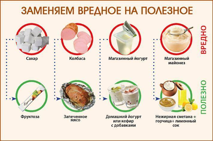 Продукты можно есть при больной печени. Заменяем вредное питание на полезное. Замена вредных продуктов на полезные. Чем заменить вредные продукты на полезные. Полезные замены вредным продуктам.