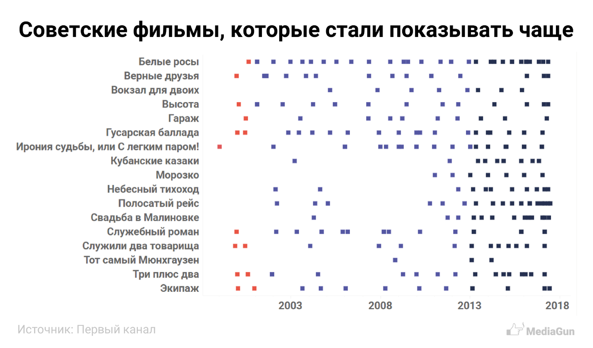 Что мы узнали, анализируя телепрограмму «Первого канала» с 1999 года |  Mediagun | Дзен