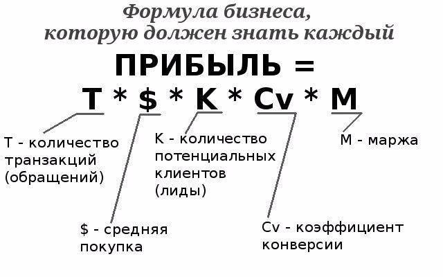 Формулы дохода и прибыли. Формула прибыли. Формула прибыли бизнеса. Формула продаж. Формула увеличения продаж.