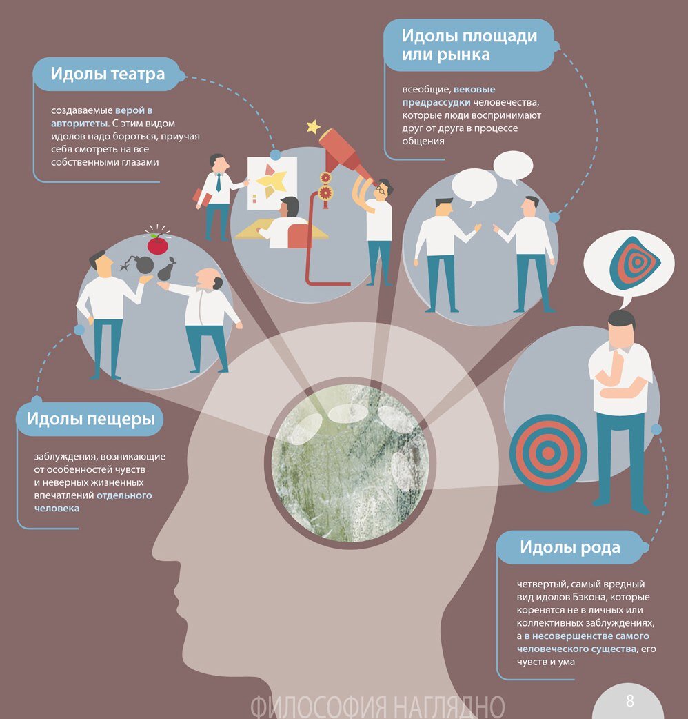 учение об идолах разума. идолы площади или рынка. идолы человеческого разума бэкон. идолы фрэнсиса бэкона. теория идолов.