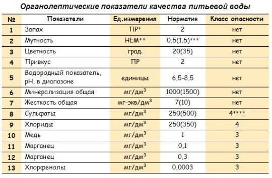 Описание методов определения жесткости воды