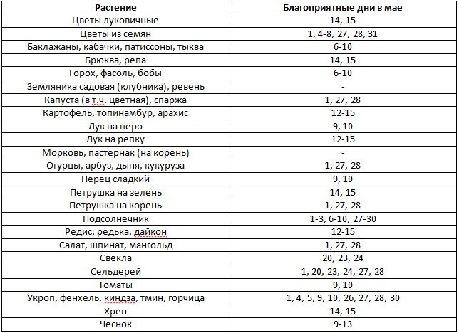 Наилучшие дни для посадки и пересаживания конкретных культур в мае 2018 года