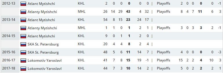 Статистика Александра Кадейкина 2012 - 2018 
