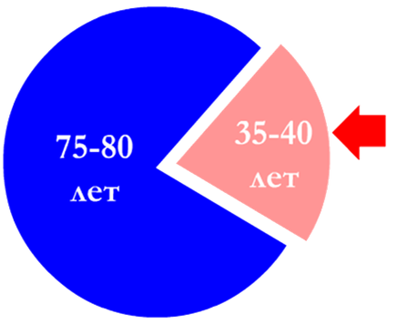 Видовой предел жизни человека