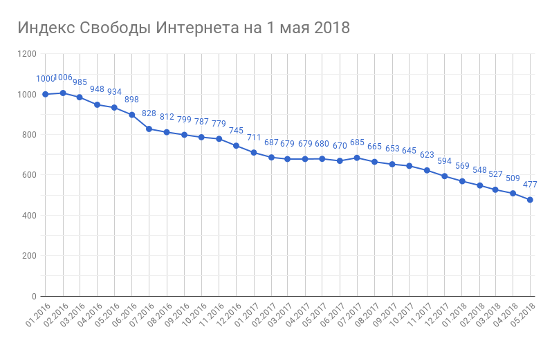 Index freedom Runet_apr.2018